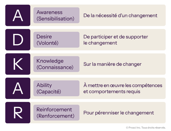 ADKAR model outlining five stages: Awareness, Desire, Knowledge, Ability, and Reinforcement to support and sustain change